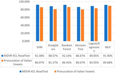 Exploring robust computer-aided diagnosis of Parkinson’s disease based on various voice signals